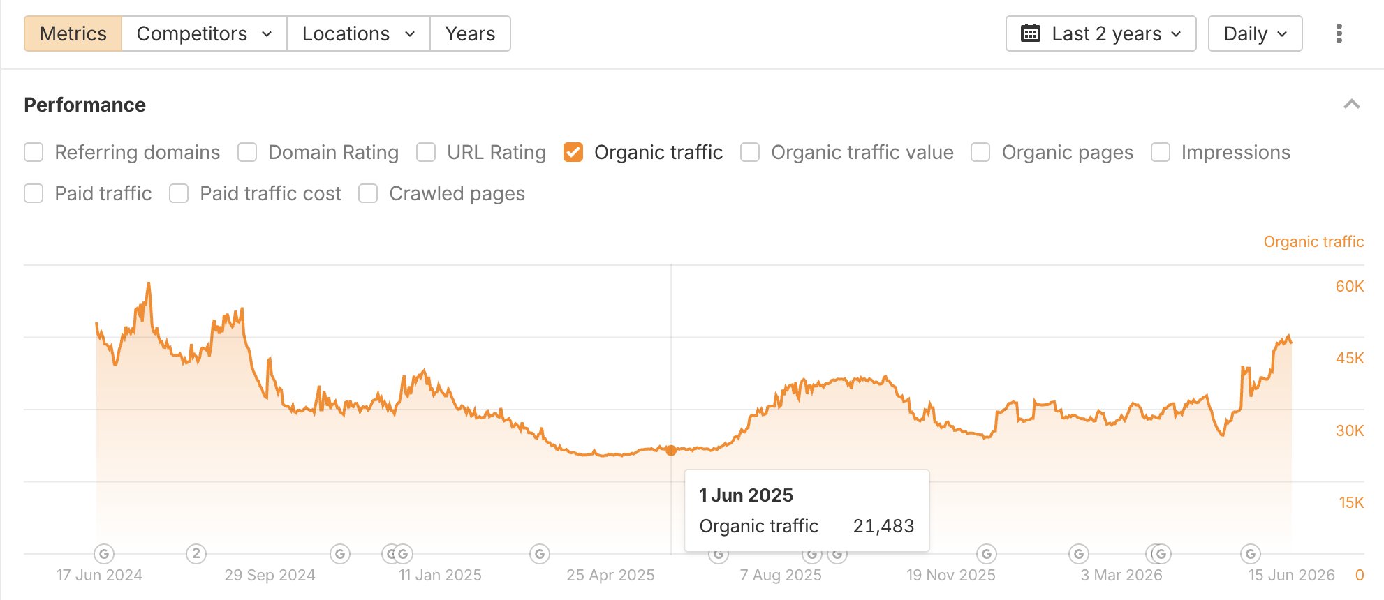 Not Every Traffic Dip Needs a Fix β Sometimes You Just Wait