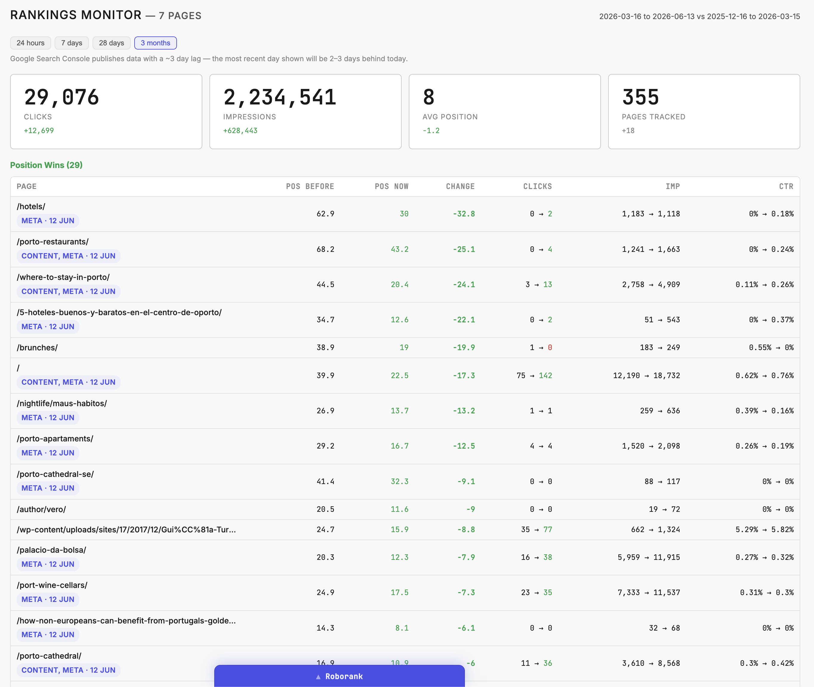 628K New Impressions Without Publishing a Single New Post