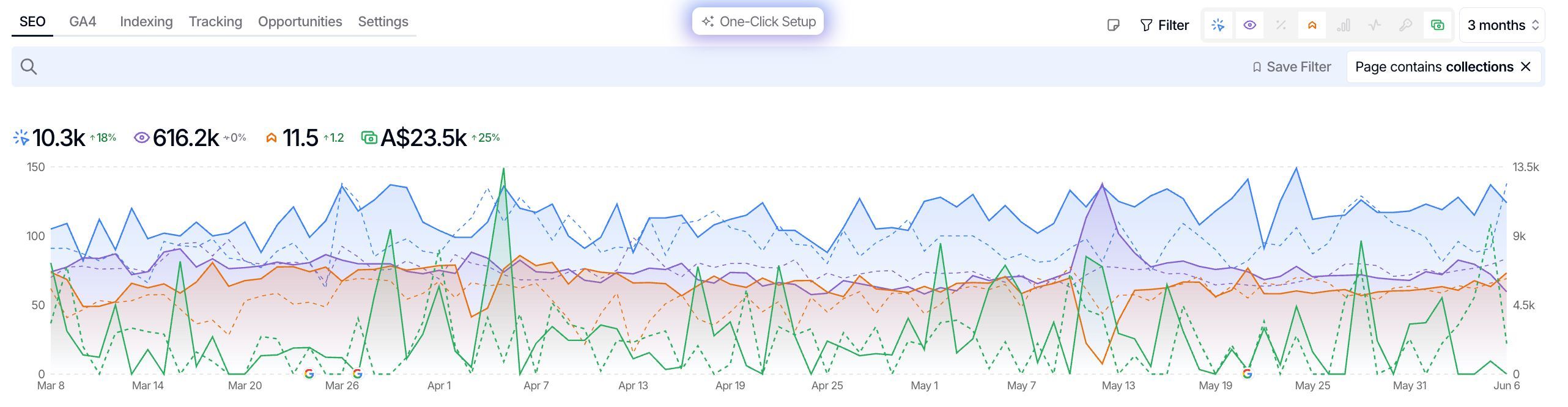Skip Technical SEO: Category Pages Drive .8k Revenue Instead
