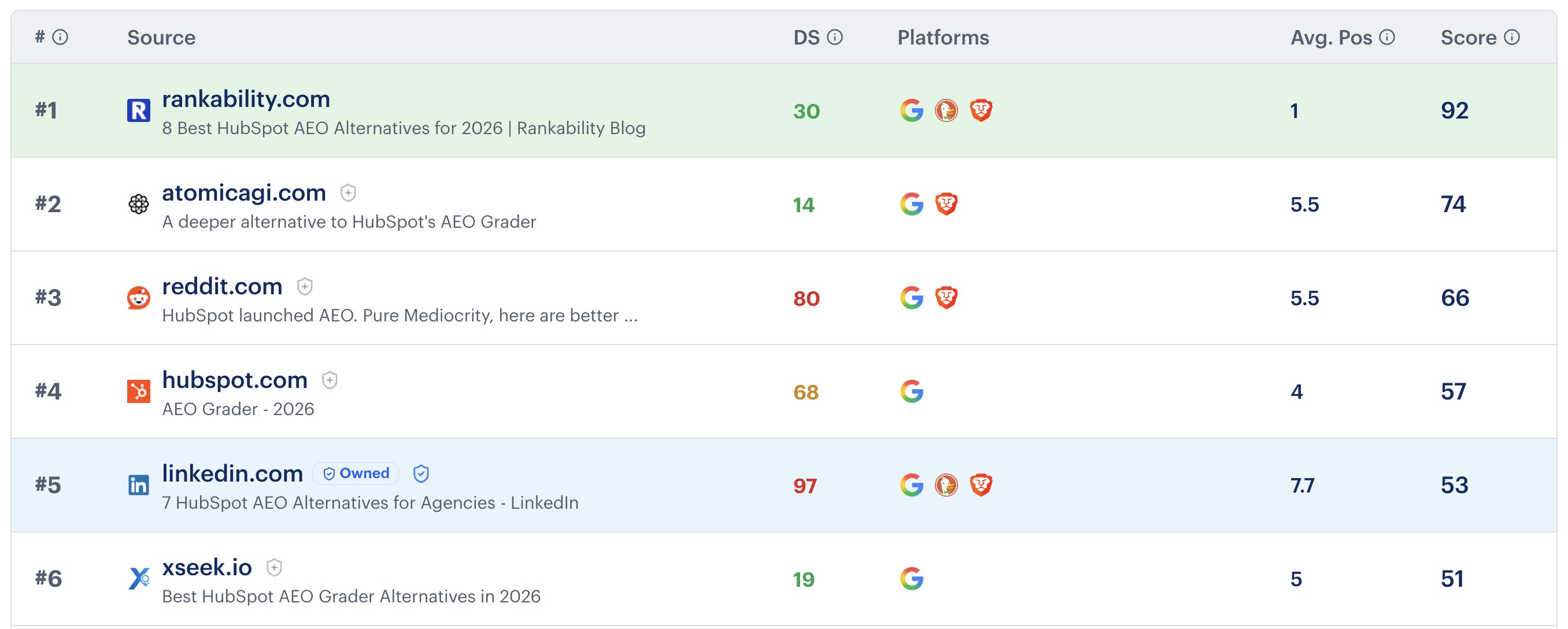 Use LinkedIn to rank for keywords while your site builds authority